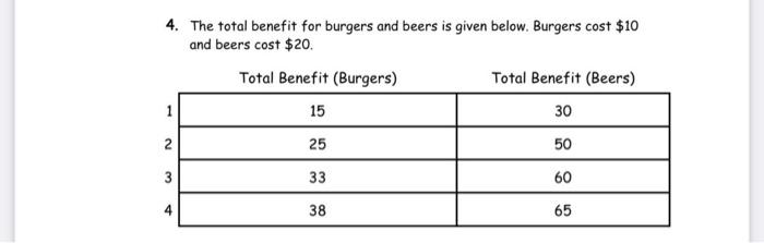 4 The Total Benefit For Burgers And Beers Is Given Below Burgers Cost 10 And Beers Cost 20 Total Benefit Burgers 1