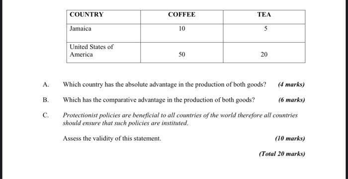 Country Coffee Tea Jamaica 10 5 United States Of America 50 20 A Which Country Has The Absolute Advantage In The Produc 1