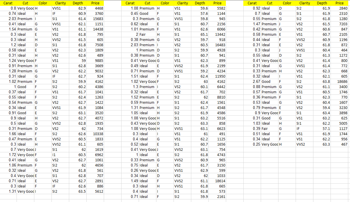 Problem 1 A Diamond S Price Is Determined By The Five Cs Cut Clarity Color Depth And Carat Weight Use The Data In 1