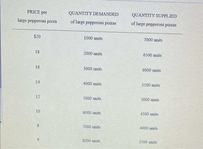 Price Per Large Pepperoni Pizza 20 18 16 14 12 10 8 Quantity Demanded Of Large Pepperoni Pizzas 1000 Units 2000 Units 3 1