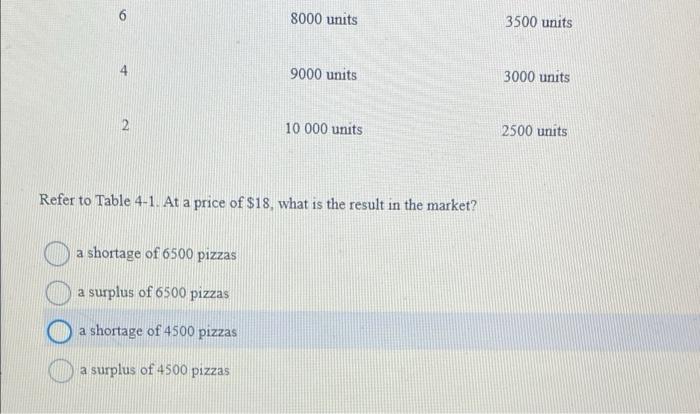 Price Per Large Pepperoni Pizza 20 18 16 14 12 10 8 Quantity Demanded Of Large Pepperoni Pizzas 1000 Units 2000 Units 3 2