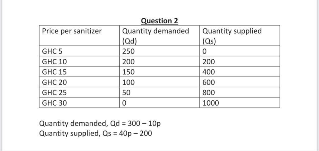 Question 2 Price Per Sanitizer Quantity Demanded Qd Ghc 5 250 Ghc 10 200 Ghc 15 150 Ghc 20 100 Ghc 25 50 Ghc 30 0 Quan 1