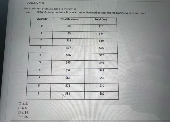 Question 16 The Maximum Profit Available To The Firm Is 35 Table 2 Suppose That A Firm In A Competitive Market Faces T 1