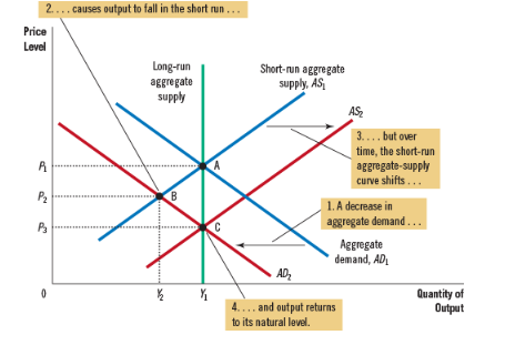2 Causes Output To Fall In The Short Run Long Run Aggregate Supply B Price Level A P P 0 134 X C Short Run Aggrega 1