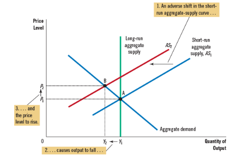 2 Causes Output To Fall In The Short Run Long Run Aggregate Supply B Price Level A P P 0 134 X C Short Run Aggrega 2