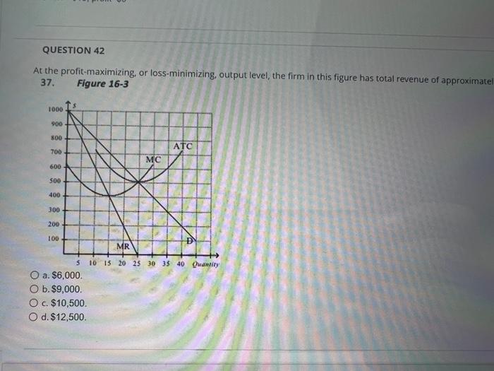 Question 42 At The Profit Maximizing Or Loss Minimizing Output Level The Firm In This Figure Has Total Revenue Of App 1