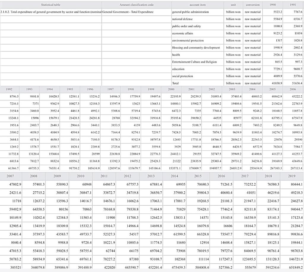 Public Economic Need To Do It In Excel 1 For Each Year From 1990 To 2019 Calculate The Share Of Expenditures For Eac 1