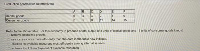 Production Possibilities Alternatives A B C E F Capital Goods 5 4 3 1 0 Consumer Goods 0 5 9 12 14 15 Refer To The Abo 1
