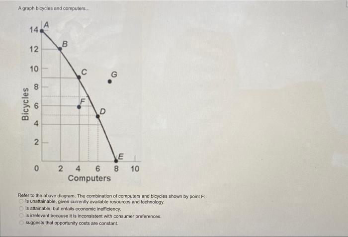 A Graph Bicycles And Computers A 14 B 12 10 Bicycles 000 8 9 4 C D G 2 El 02 4 6 8 10 Computers Refer To The Above D 1