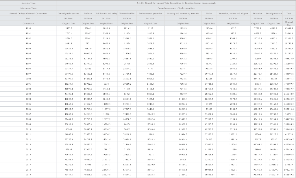 Public Economic Need To Do It In Excel 1 For Each Year From 1990 To 2019 Calculate The Share Of Expenditures For Ea 1