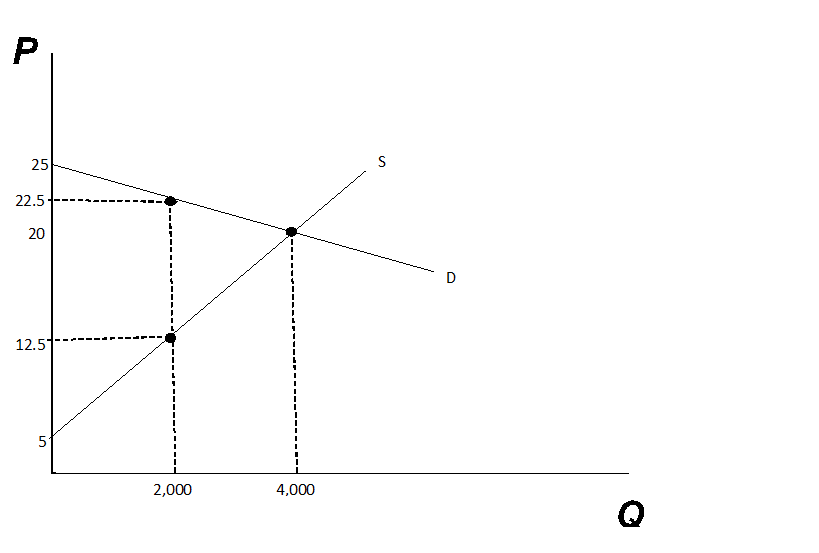 Use The Linear Demand And Supply Curves Shown Below To Answer The Following Questions 1 Point The Net 1