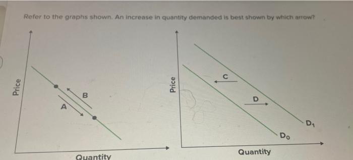 Price Refer To The Graphs Shown An Increase In Quantity Demanded Is Best Shown By Which Arrow D A B Quantity Price Y 1