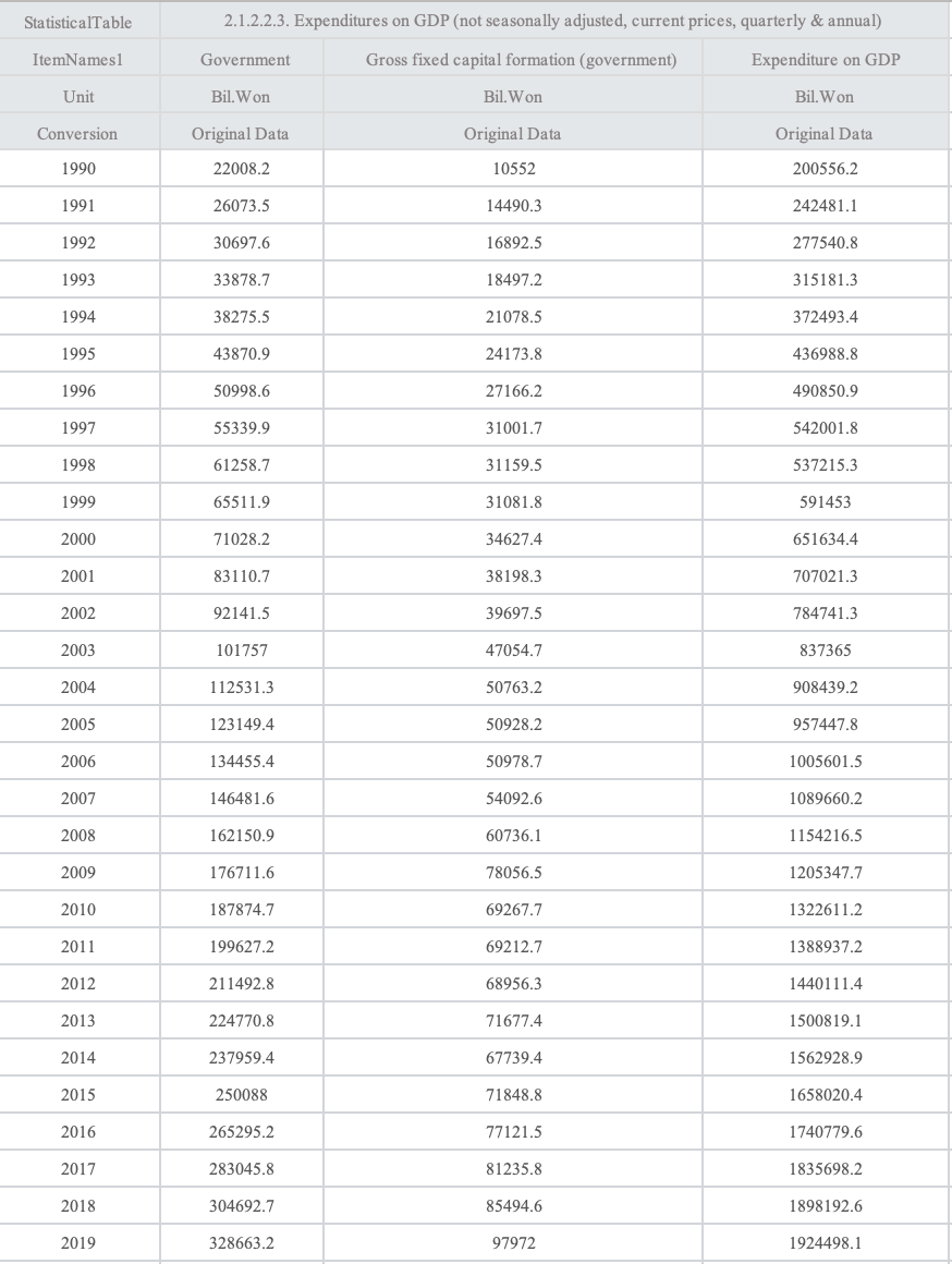 Public Economic Need To Do It In Excel 1 For Each Year From 1990 To 2019 Find The Sum Of The Amounts Of Government 1