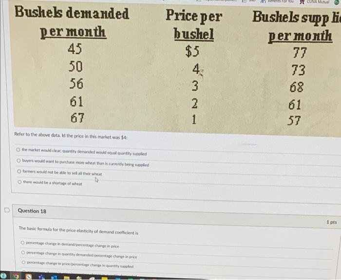 Bushels Demanded Per Month 45 50 56 61 67 Refer To The Above Data Id The Price In This Market Was 4 O The Market Woul 1