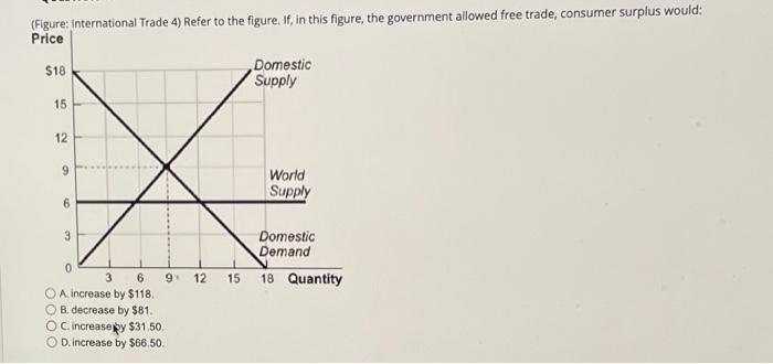 Figure International Trade 4 Refer To The Figure If In This Figure The Government Allowed Free Trade Consumer Sur 1