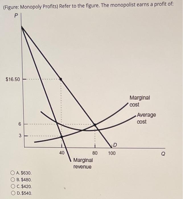 Figure Monopoly Profits Refer To The Figure The Monopolist Earns A Profit Of P 16 50 Marginal Cost 6 3 A 630 B 1