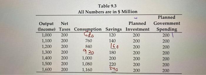 10 Refer To Table 9 3 Suppose The Economy Is In Equilibrium And The Government Raises Taxes From 200 Million To 220 2