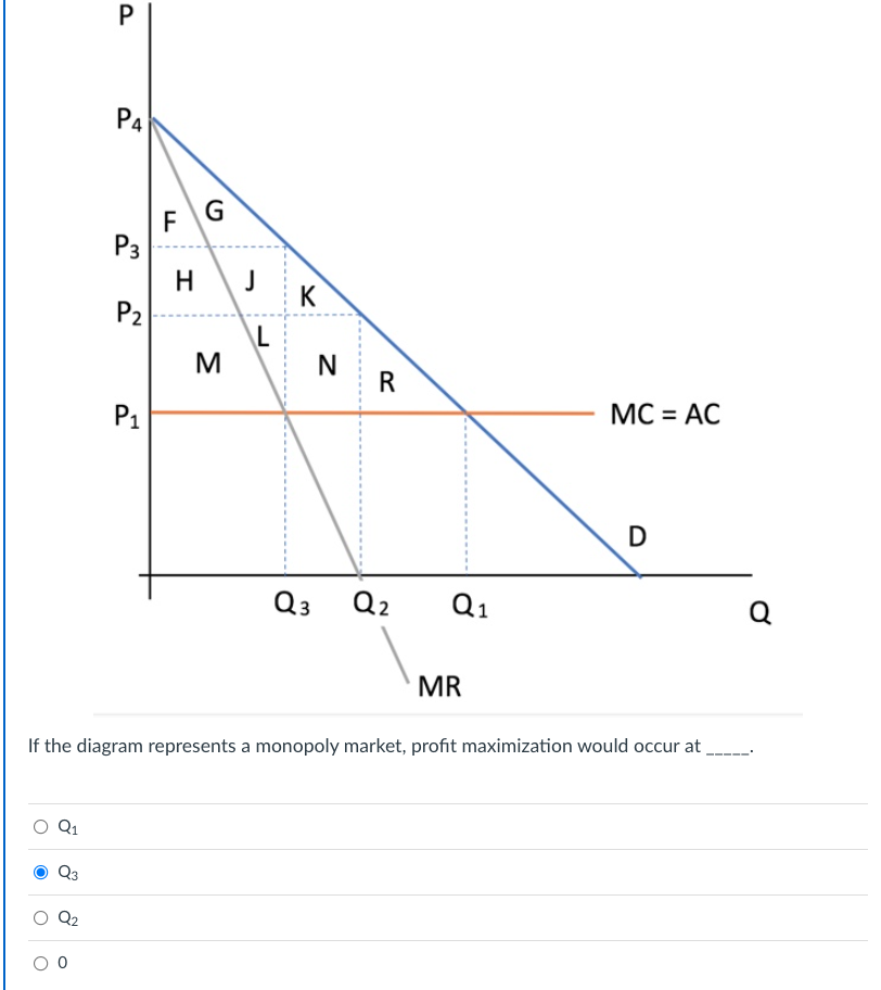 O 8 O P 0 P4 P3 P N R Mc Ac D Q3 Q Q Mr If The Diagram Represents A Monopoly Market Profit Maximization Would Occur 1