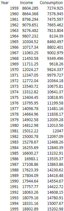 Year Income Consumption 7274 925 7376 945 7475 597 7665 462 7813 804 8134 39 8460 497 8802 401 9002 979 9349 496 9618 26 1