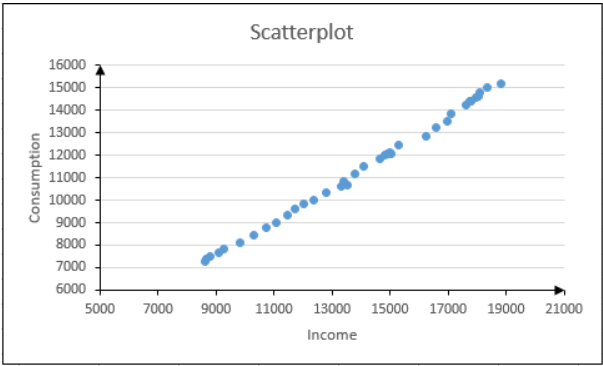 Year Income Consumption 7274 925 7376 945 7475 597 7665 462 7813 804 8134 39 8460 497 8802 401 9002 979 9349 496 9618 26 2