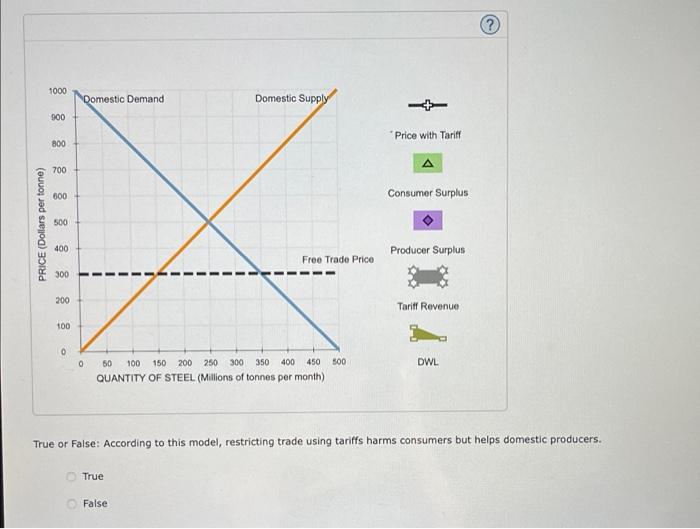 2 The Impact Of A Tariff Consider A Hypothetical Example Of Trade In Steel Between The United States And China For Sim 3
