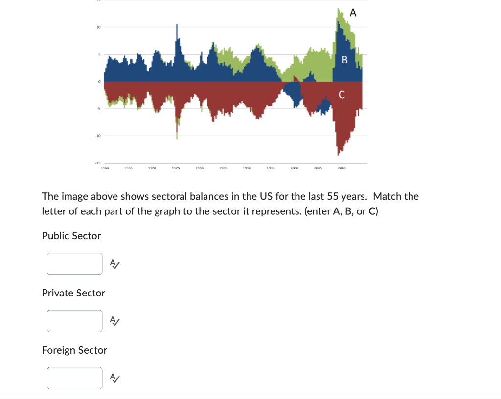 10 A 1960 1965 1970 1075 1980 1985 1900 1905 2000 2005 2010 The Image Above Shows Sectoral Balances In The Us For The L 1