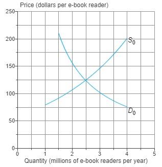 The Graph Shows The Market For E Book Readers Draw A Point At The Equilibrium Price And Equilibrium Quantity Of E Book 1
