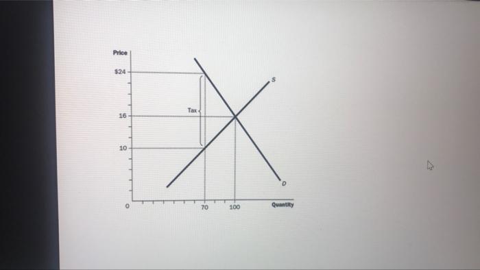 Refer To The Attached Final Exam Figure 6 What Is The Price Sellers Receive After The Tax Is Imposed Final Exam Figure 2