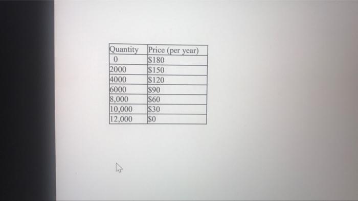 Refer To The Attached Final Exam Table 7 The Information In The Table Depicts The Total Demand For Wireless Internet S 3