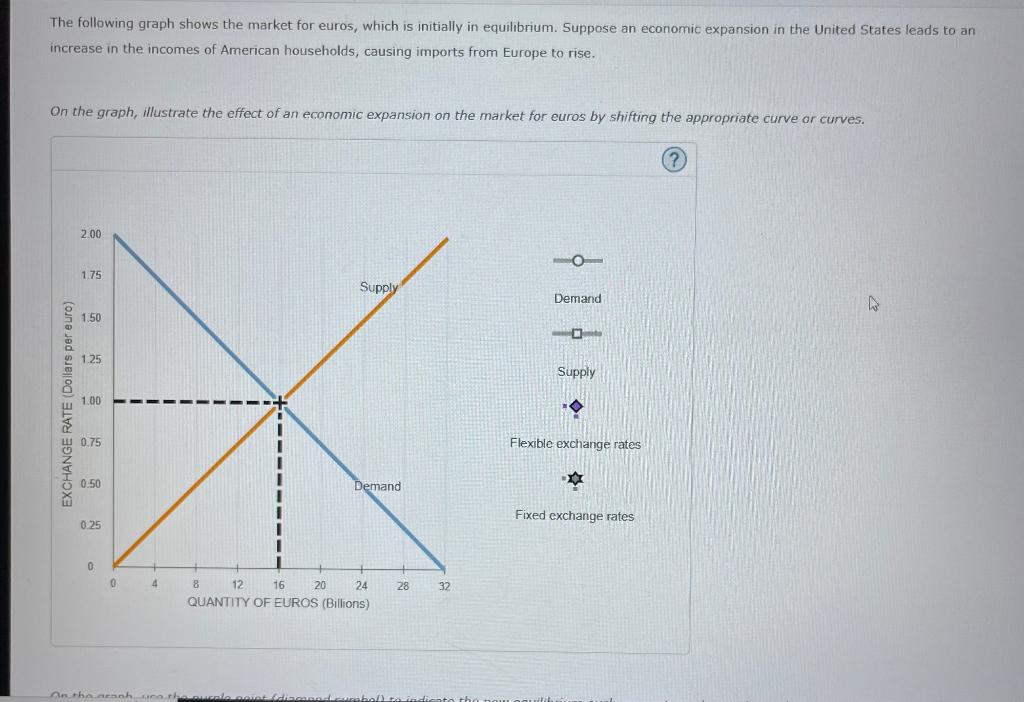 The Following Graph Shows The Market For Euros Which Is Initially In Equilibrium Suppose An Economic Expansion In The 1