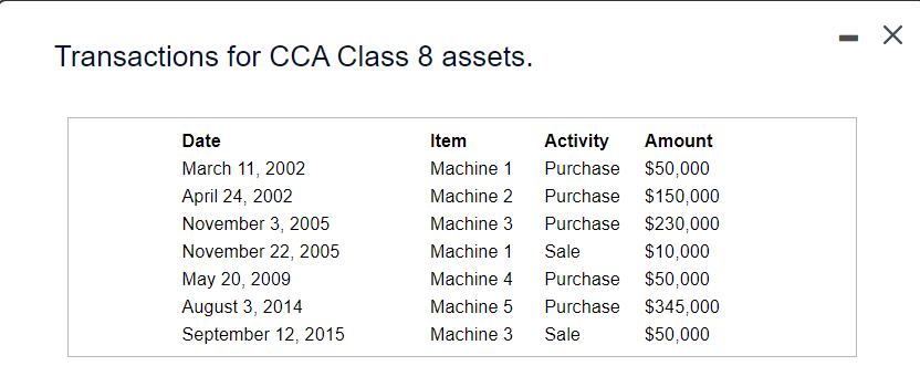 Transactions For Cca Class 8 Assets Date Item March 11 2002 Machine 1 April 24 2002 Machine 2 November 3 2005 Machin 1