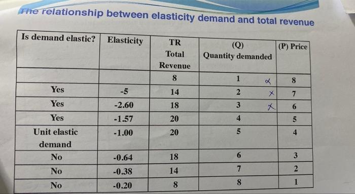 The Relationship Between Elasticity Demand And Total Revenue Is Demand Elastic Elasticity Tr Q P Price Total Quanti 1