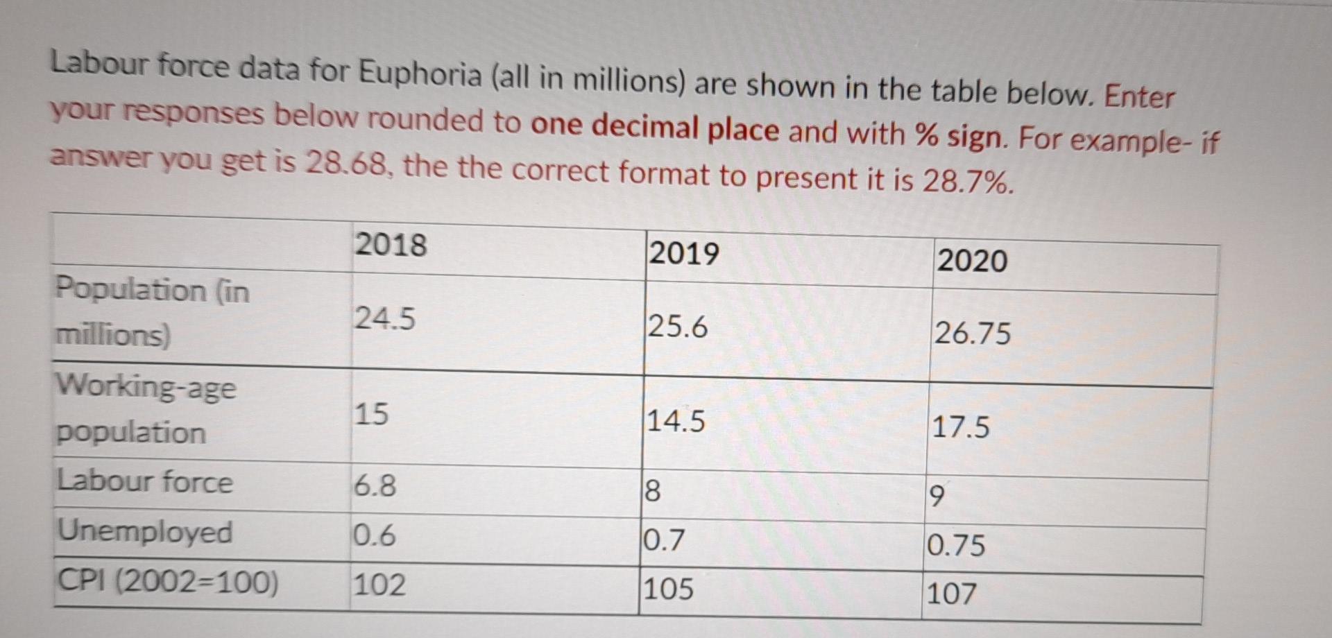 Labour Force Data For Euphoria All In Millions Are Shown In The Table Below Enter Your Responses Below Rounded To One 1