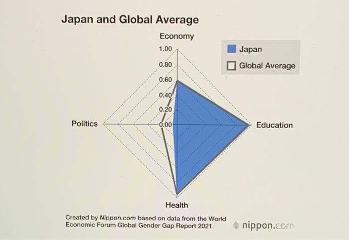 Japan And Global Average Economy 1 00 0 80 0 60 0 40 0 20 Politics 0 00 Health Created By Nippon Com Based On Data From 1