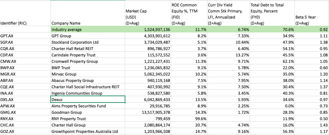 Question Analyse Profitability Ratios Return On Equity And Return On Assets For The Company Called Dexus Between 300w 1