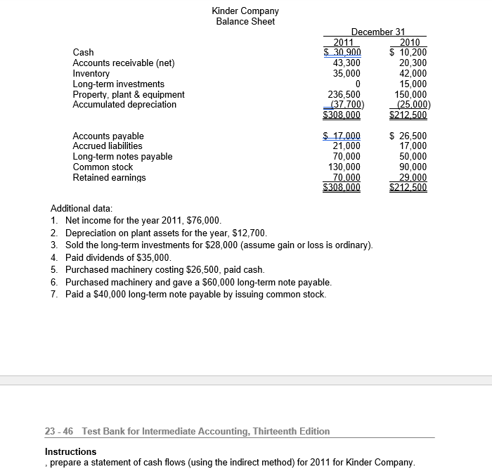 Kinder Company Balance Sheet December 31 2010 10 200 20 300 42 000 15 000 150 000 25 000 2011 30 900 Cash Accounts 1