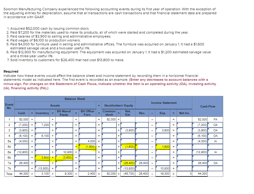Solomon Manufacturing Company Experienced The Following Accounting Events During Its First Year Of Operation With The E 1