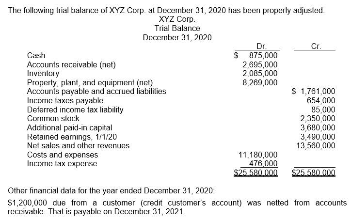 The Following Trial Balance Of Xyz Corp At December 31 2020 Has Been Properly Adjusted Xyz Corp Trial Balance Decemb 1