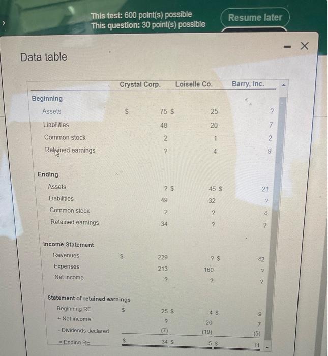 This Test 600 Point S Possible This Question 30 Point S Possible Crystal Corp Loiselle Co 75 25 20 1 Data Table 1