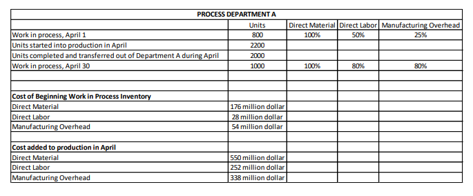 Process Department A Units 800 2200 2000 1000 176 Million Dollar 28 Million Dollar 54 Million Dollar 550 Million Dollar 1