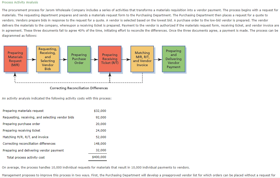Process Activity Analysis The Procurement Process For Jarom Wholesale Company Includes A Series Of Activities That Trans 1
