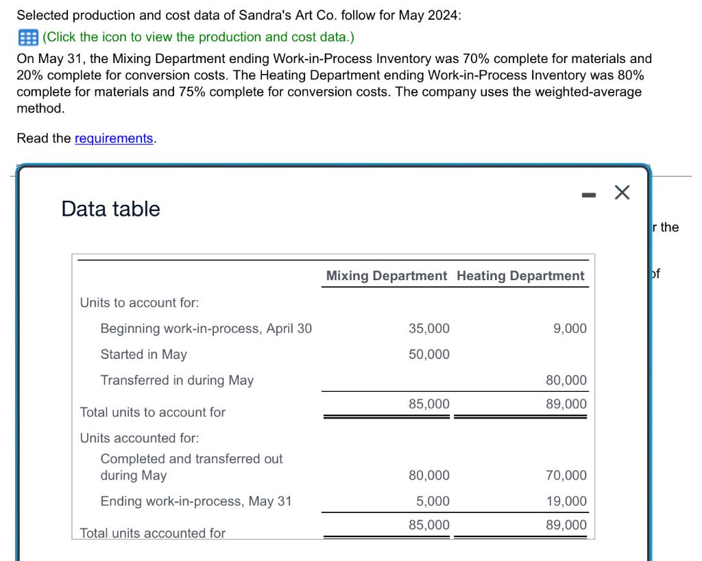 Selected Production And Cost Data Of Sandra S Art Co Follow For May 2024 Click The Icon To View The Production And Co 1