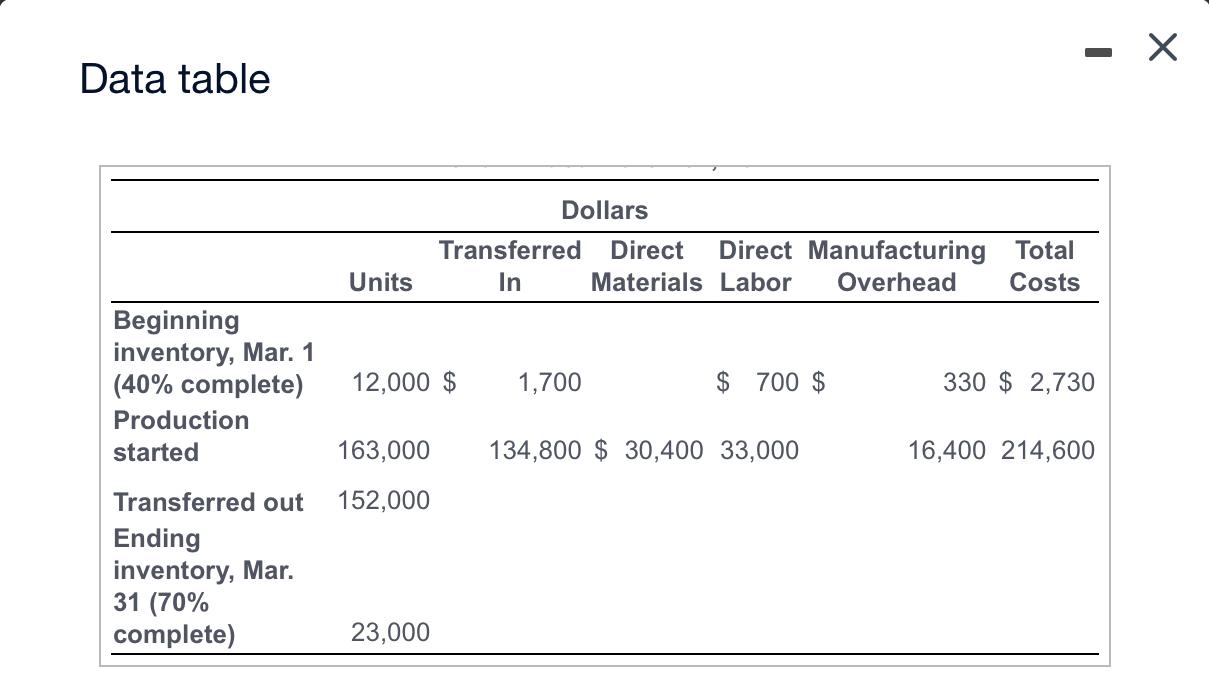 Data Table Beginning Inventory Mar 1 40 Complete Production Started Transferred Out Ending Inventory Mar 31 70 1