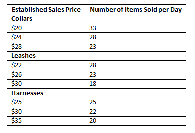 Use The Information In The Milestone Three Actual Costs And Revenue Data Appendix Word Document To Evaluate Your Company 1