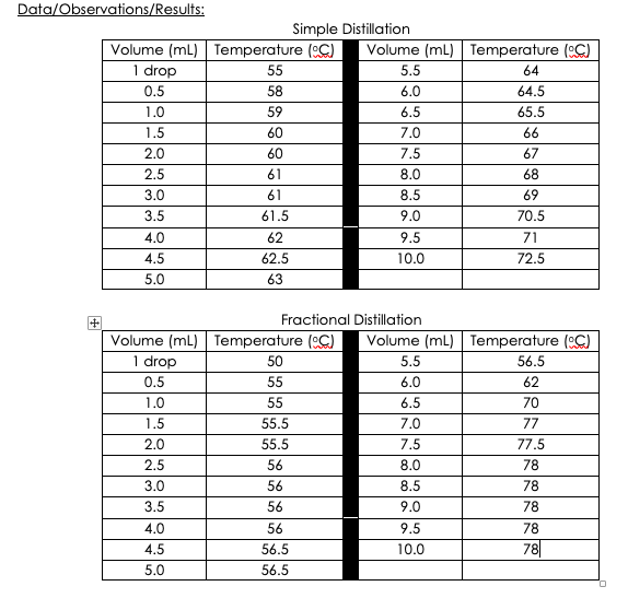 Distillation Report 1