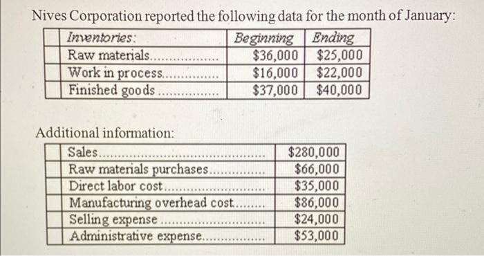 Nives Corporation Reported The Following Data For The Month Of January Inventories Beginning Ending 36 000 25 000 Ra 1