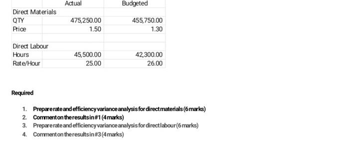 Actual Budgeted Direct Materials 475 250 00 455 750 00 Qty Price 1 50 1 30 Direct Labour 45 500 00 Hours Rate Hour 42 30 1