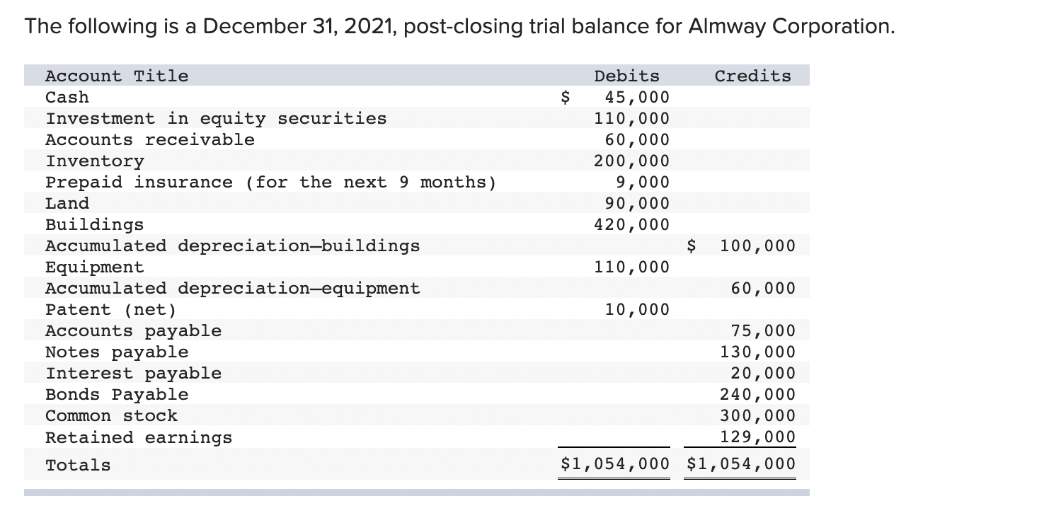 The Following Is A December 31 2021 Post Closing Trial Balance For Almway Corporation Account Title Credits Debits 45 1