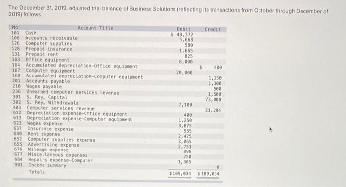 The December 31 2019 Adjusted Trial Balance Of Business Solutions Reflecting Its Transactions From October Through De 1