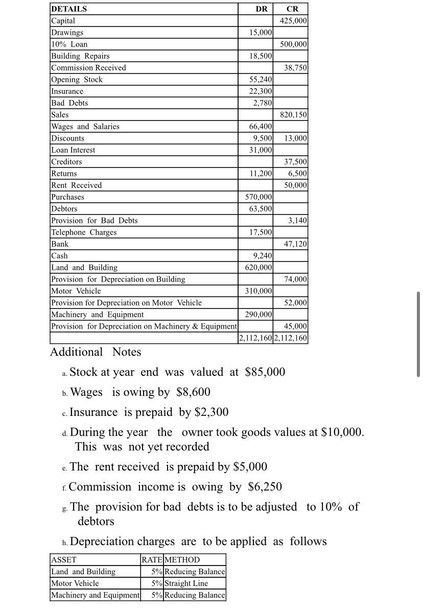 The Following Trial Balance Was Obtained From The Books Of Jake Forbes As At December 31 2020 Prepare The Following 1